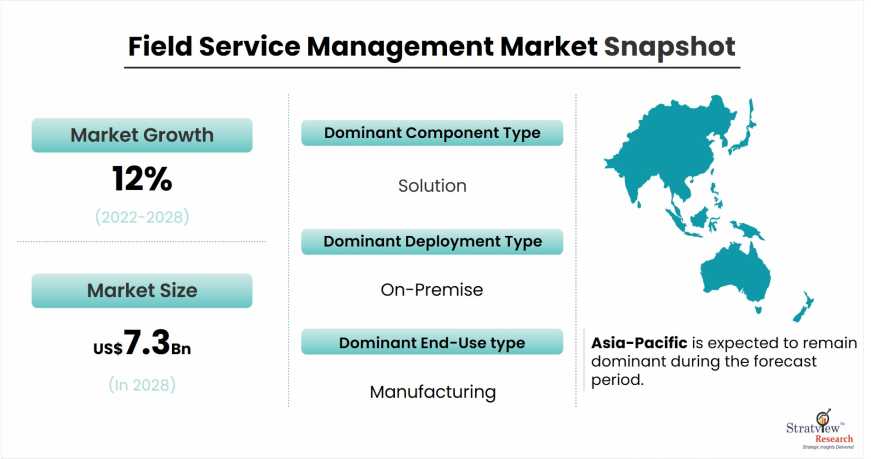 Field Service Management Market Snapshot